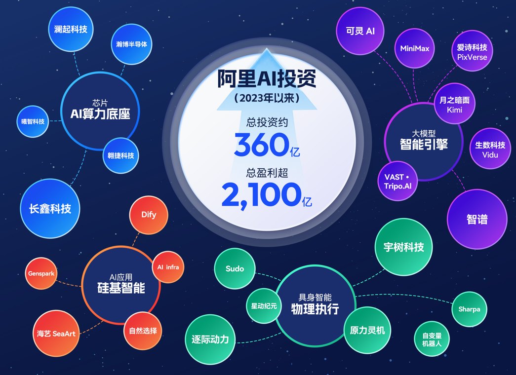 阿里AI投资全纪录：重仓AI产业链核心环节 3年浮盈超5倍